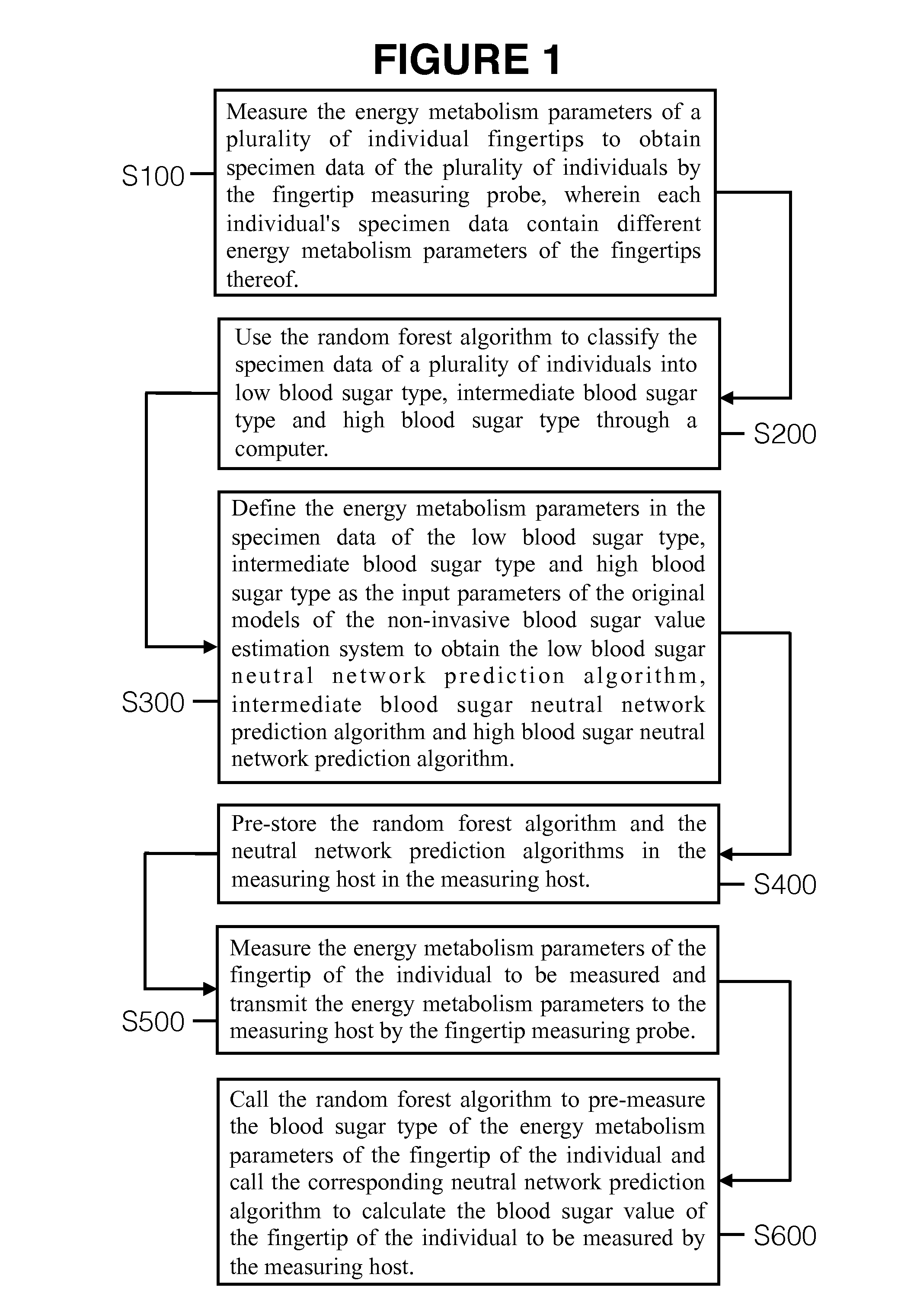 Non-invasive blood sugar measuring method and fingertip measuring probe