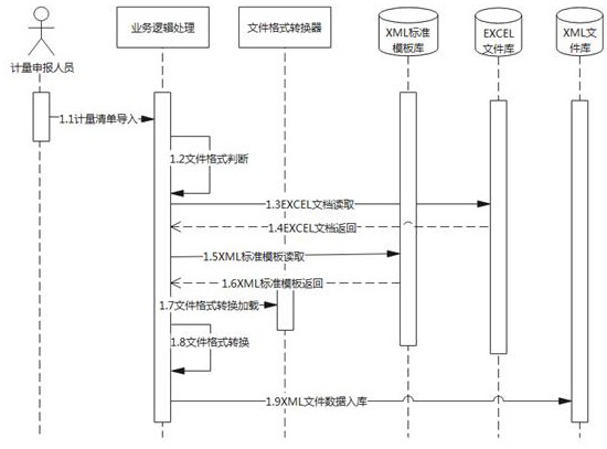 Data extraction method and system for engineering measurement list