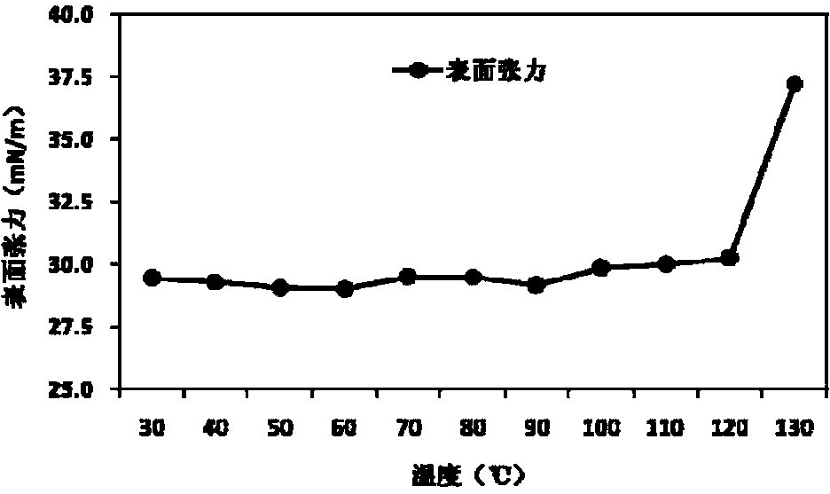 Biochemical anti-salt anti-high temperature oil displacement viscosity reducer and preparation method thereof