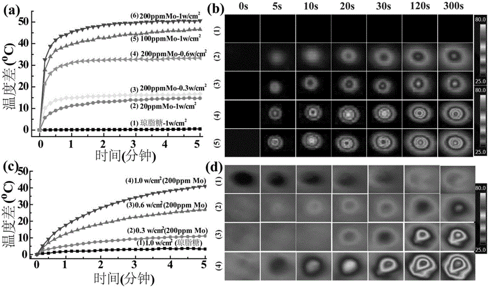 Multifunctional thermosensitive agarose hydrogel and preparation method and application thereof