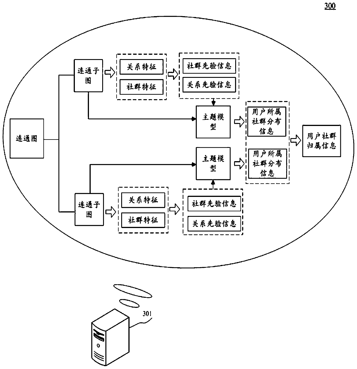 Method and device for determining user community information