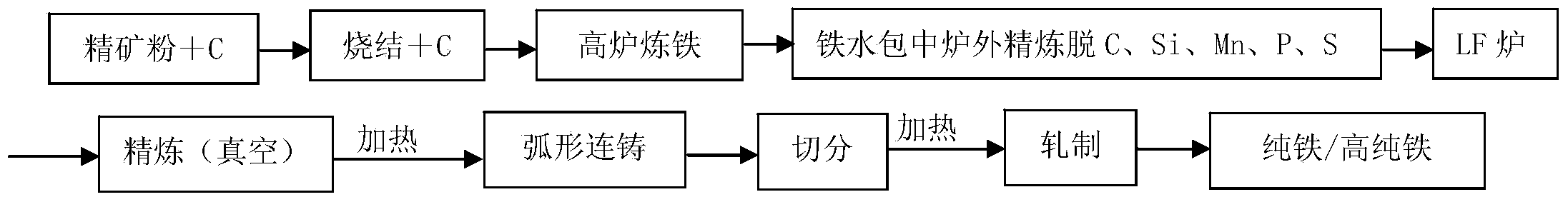 Method for producing high-purity pure iron