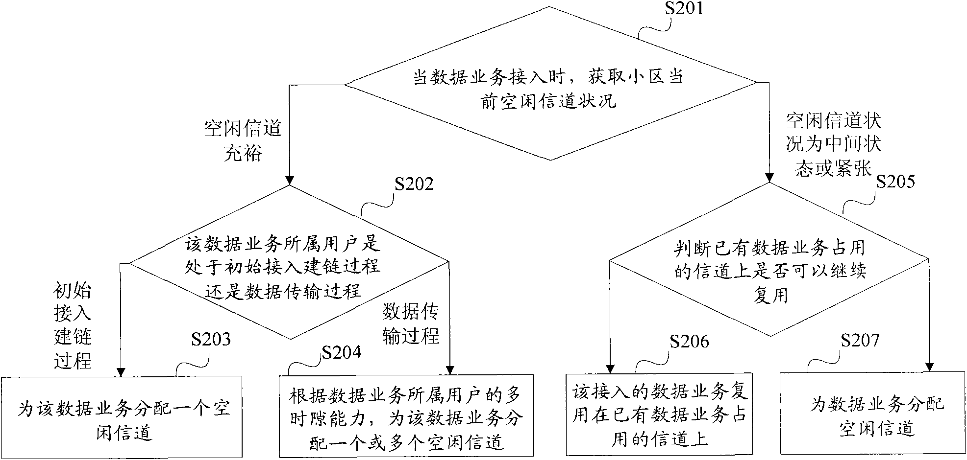 Channel allocation method and device and base station control equipment