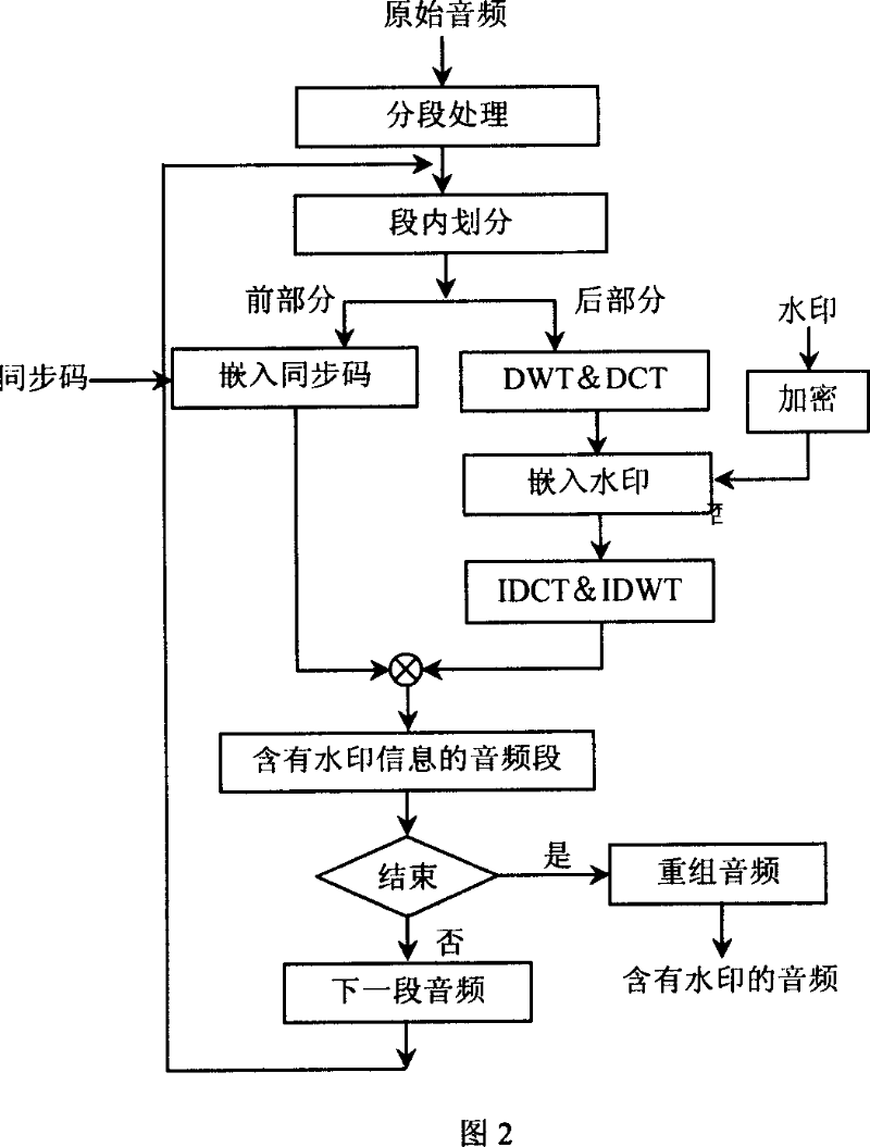 Novel method of digital watermarking for protecting literary property of music works