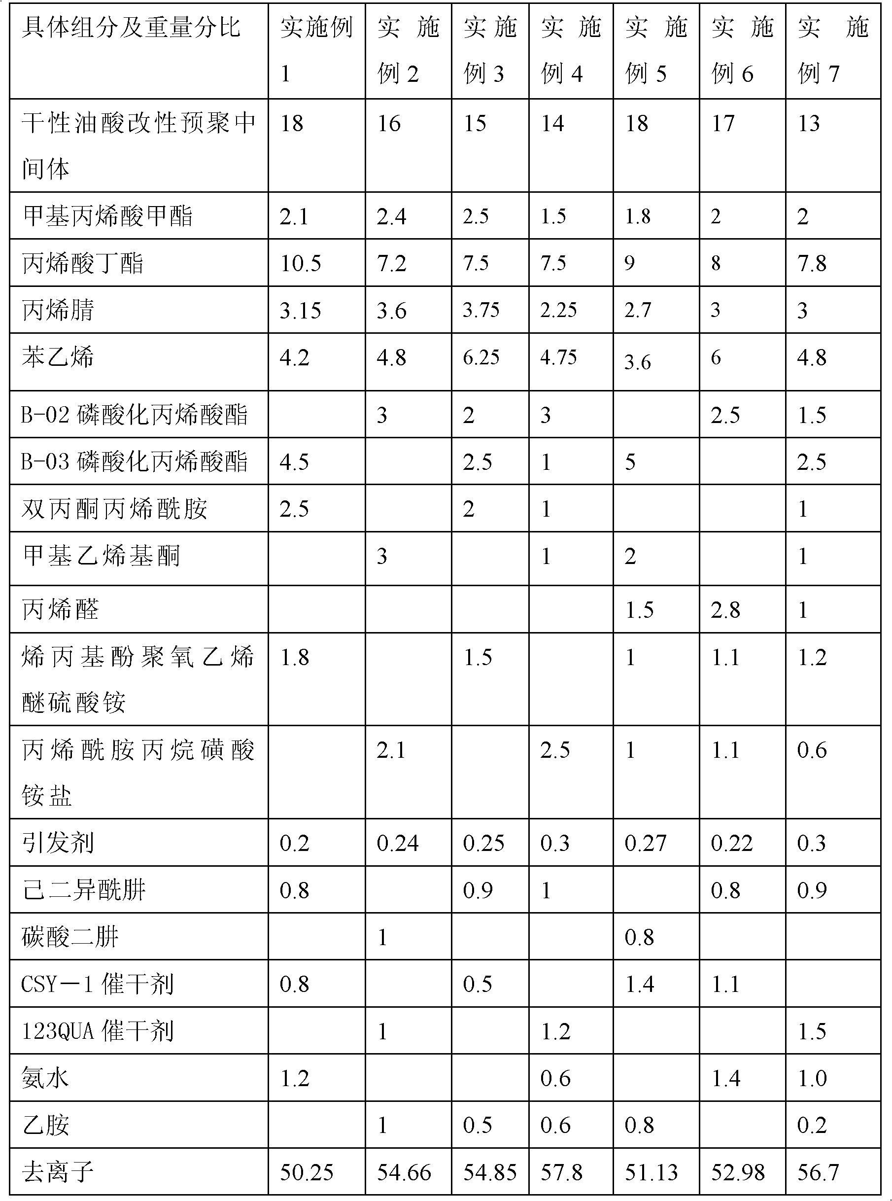 Polymer emulsion for waterborne metal anticorrosive coating and preparation method of polymer emulsion