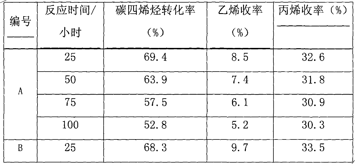 Catalyst for olefin catalytic cracking to produce propylene and ethylene and application thereof