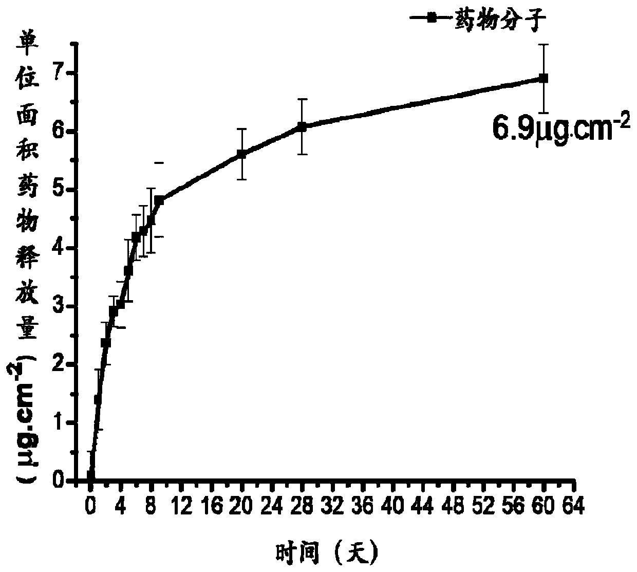 A biomedical coating material with multi-drug controllable loading and long-acting sustained release and preparation method thereof