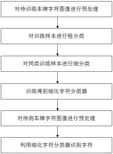 License plate character identification method based on refined character classifier