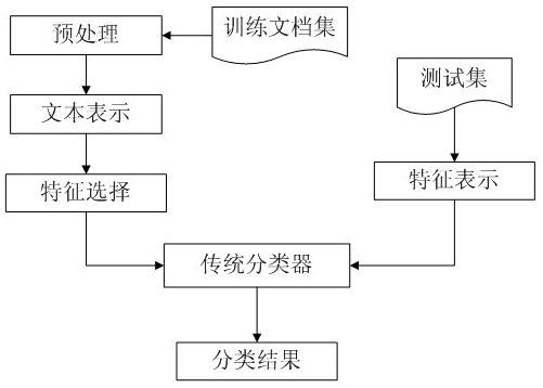 Domain-knowledge-based short text classification method and text classification system