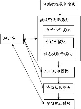 Domain-knowledge-based short text classification method and text classification system