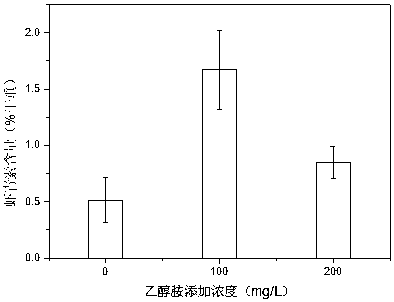 Method for increasing content of astaxanthin in haematococcus pluvialis