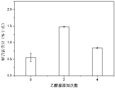 Method for increasing content of astaxanthin in haematococcus pluvialis