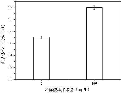 Method for increasing content of astaxanthin in haematococcus pluvialis