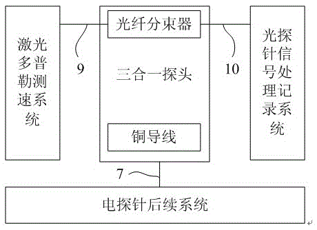 A three-in-one photoelectric probe for shock and detonation experiments