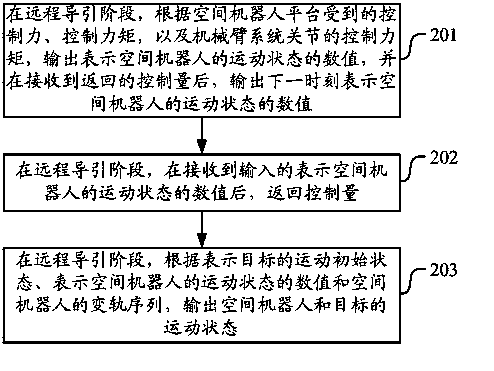 System and method for dynamics simulation of space robot