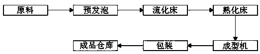 EPS package foam forming technology