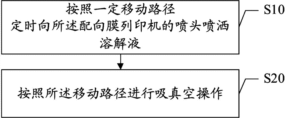 Method and device for cleaning nozzles of alignment film printer