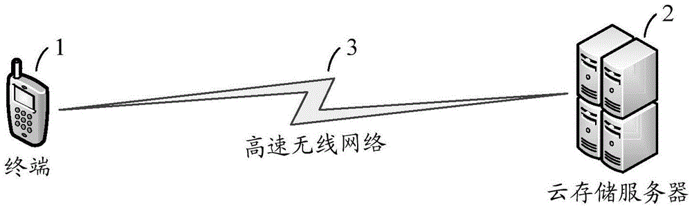 Virtual storage method, virtual storage equipment and virtual storage system for terminals