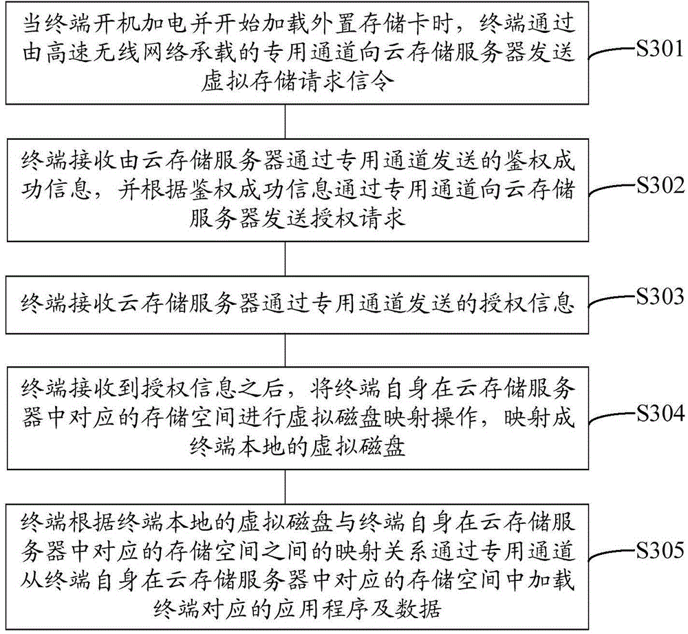 Virtual storage method, virtual storage equipment and virtual storage system for terminals