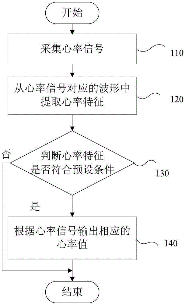 Method and device for detecting heart rate