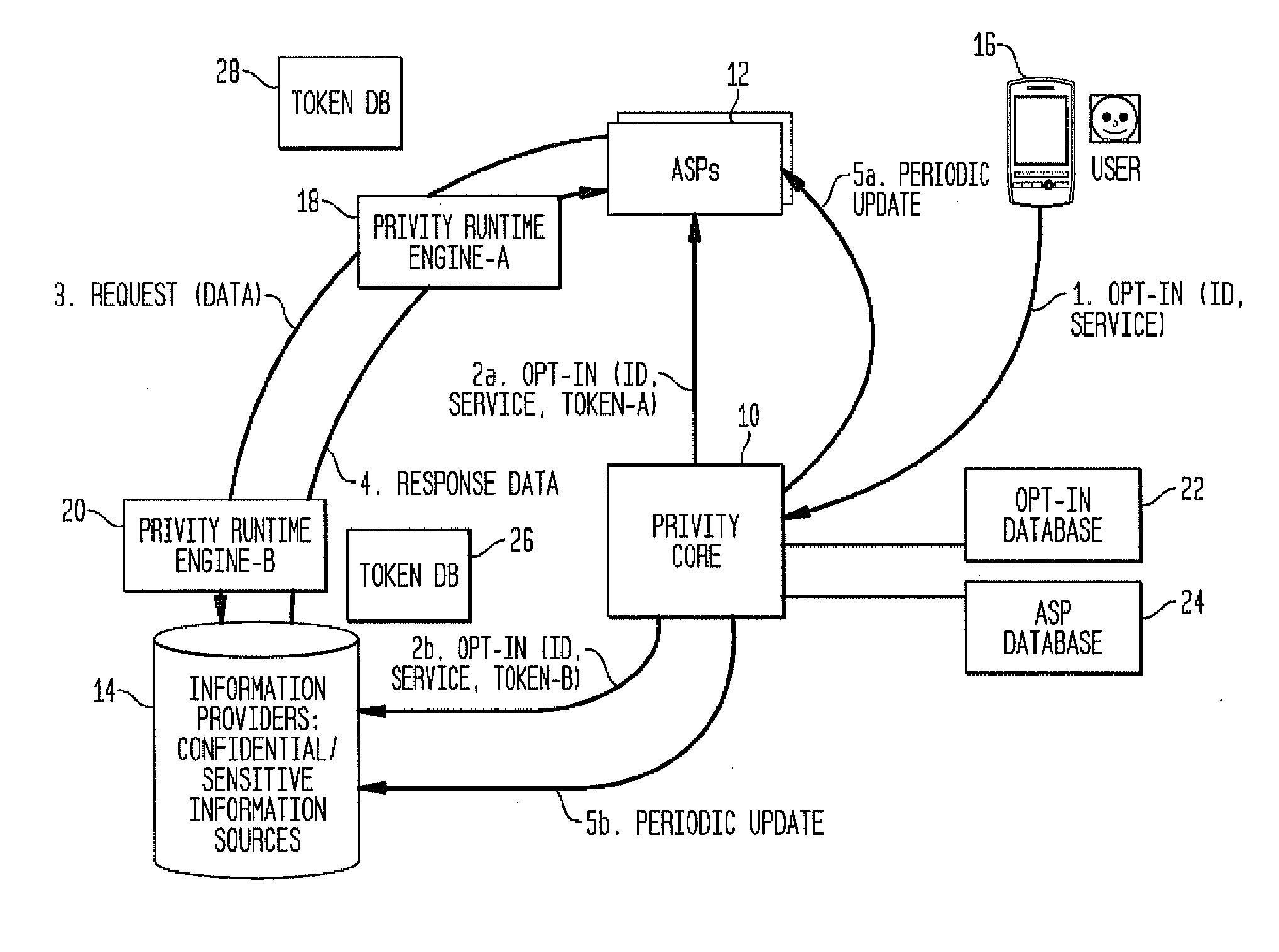 System and method establishing trusted relationships to enable secure exchange of private information