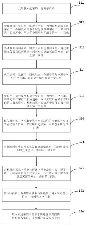 Method for enhancing password security and terminal