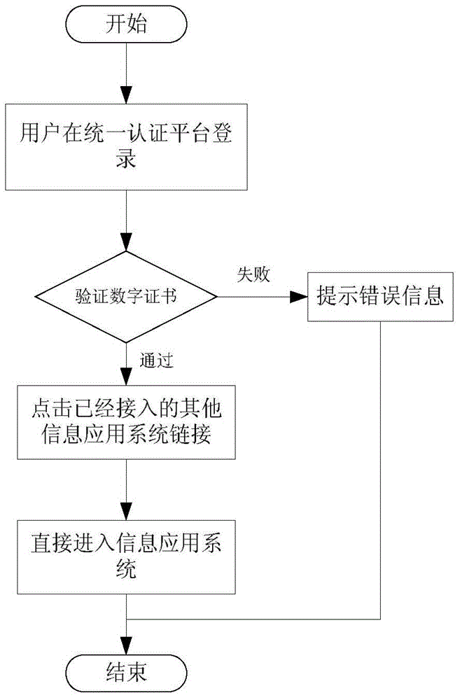 Digital certificate-based unified authentication login method for integrating multiple application systems