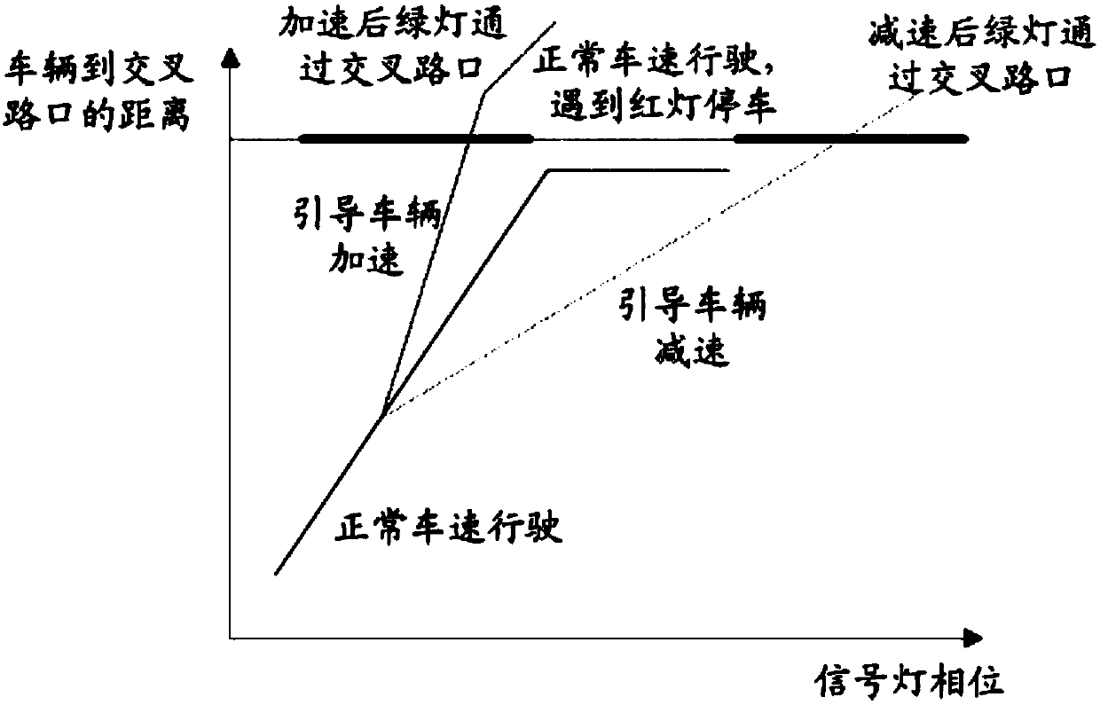 Vehicle speed guiding method and device