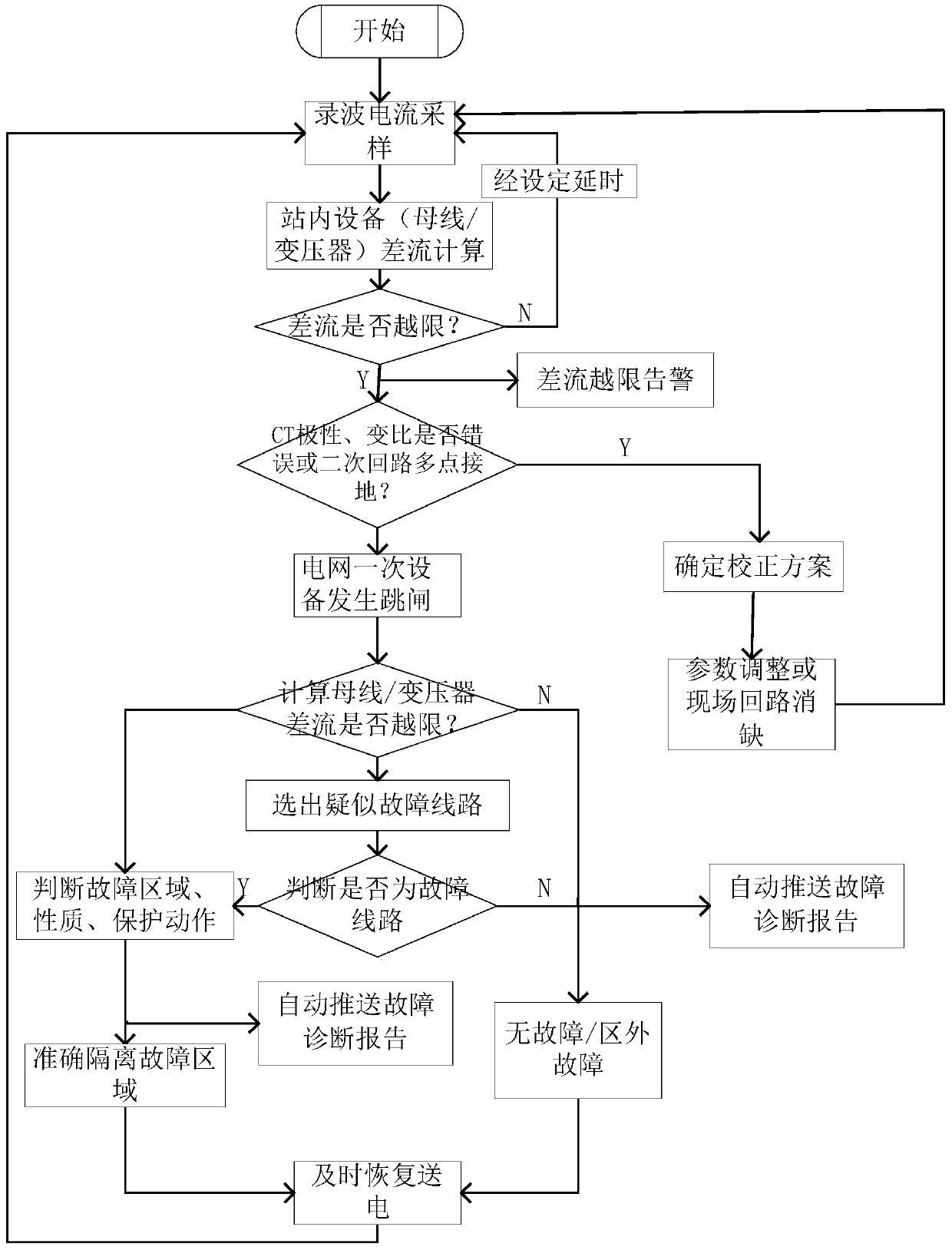 Differential principle based large-scale power grid intelligent trouble diagnosis method