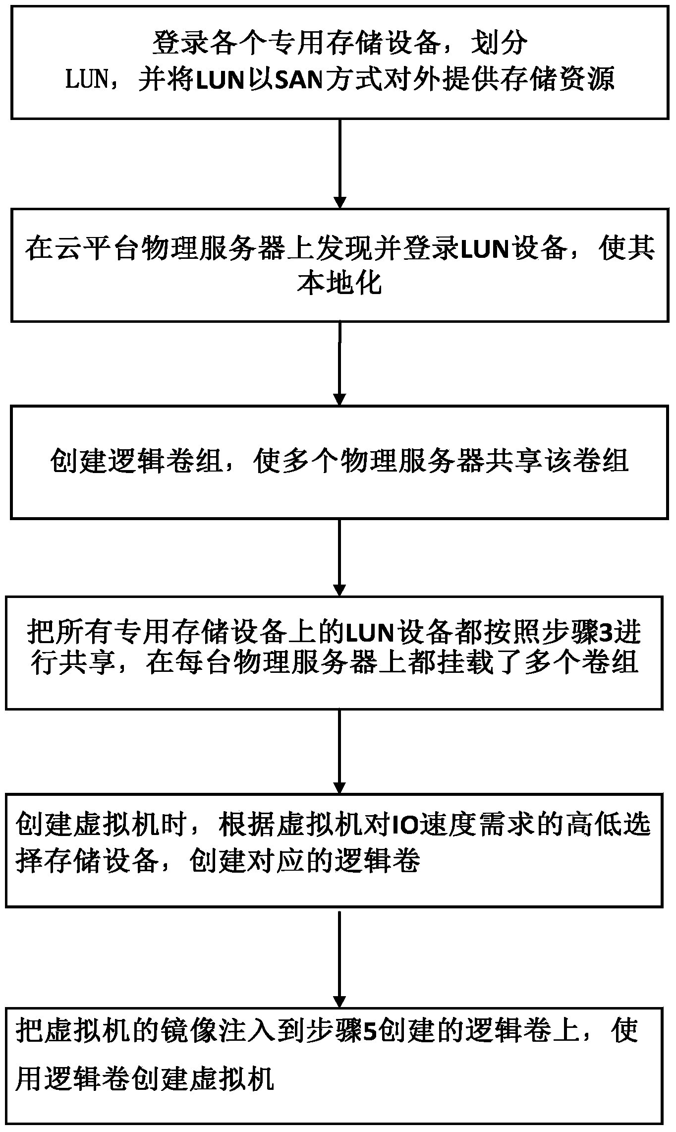 Performance-grading-based storage mechanism suitable for cloud platform