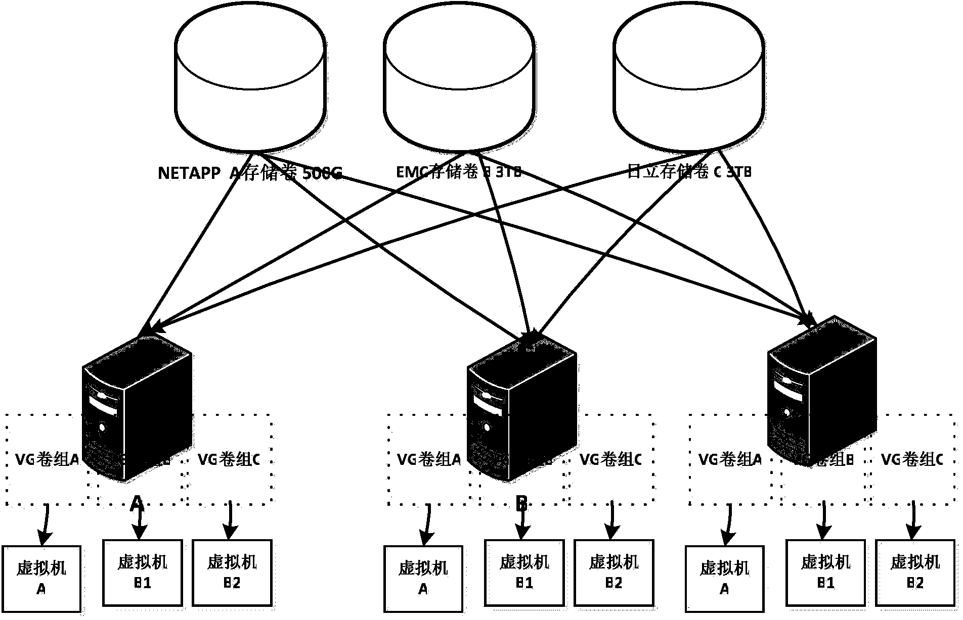 Performance-grading-based storage mechanism suitable for cloud platform