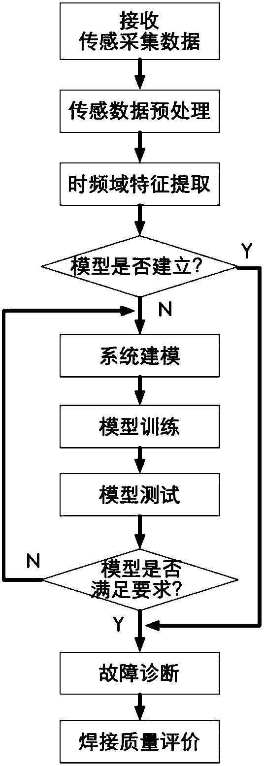 An online monitoring system and method for the dynamic process of welding pool