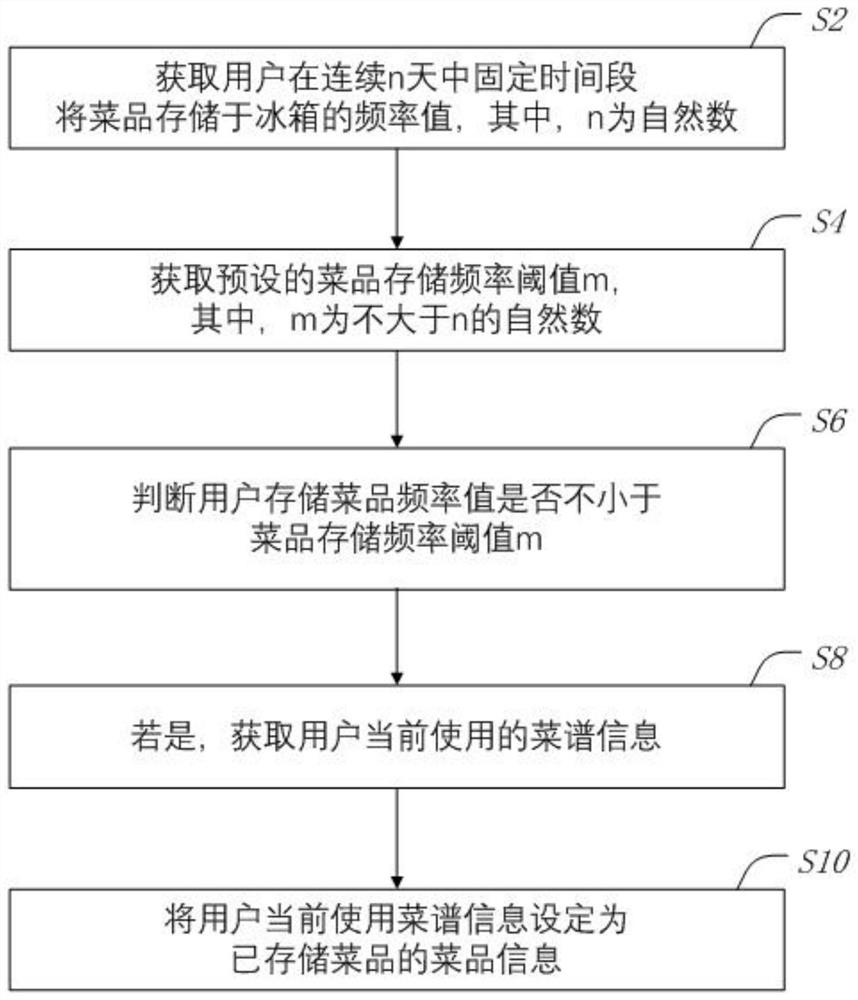 Refrigerator dish management method, refrigerator and storage medium