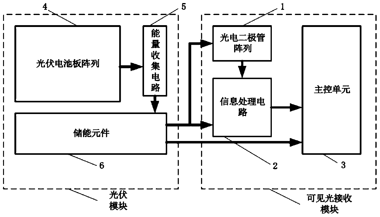 Vehicle-mounted visible light communication receiving end device based on a photovoltaic cell