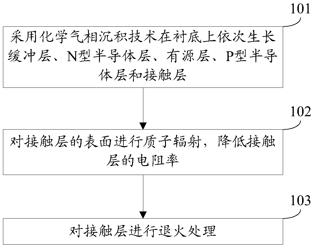 A preparation method of a light emitting diode epitaxial wafer and a light emitting diode epitaxial wafer thereof