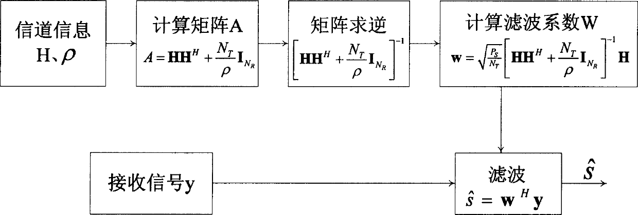 Minimum mean-square error filtering algorithm in MIMO communication system