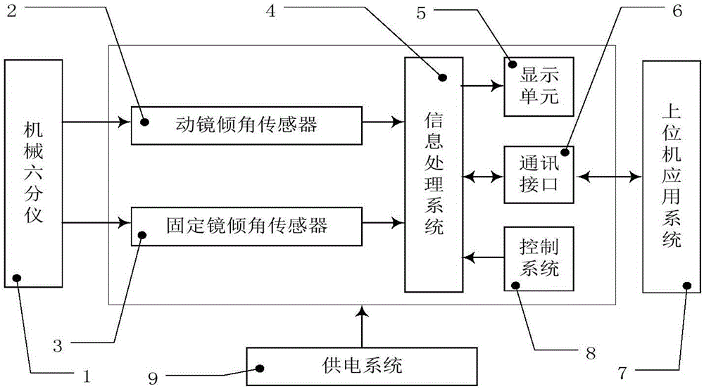 Self-reference sextant