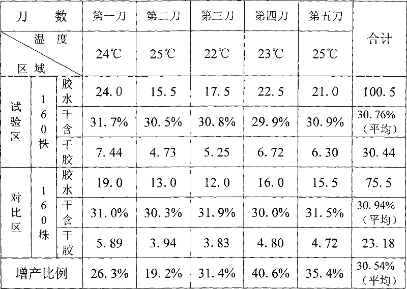 Rubber nutrition stimulating production promoter