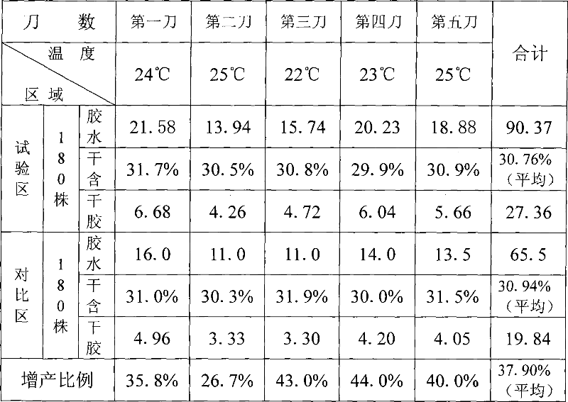 Rubber nutrition stimulating production promoter