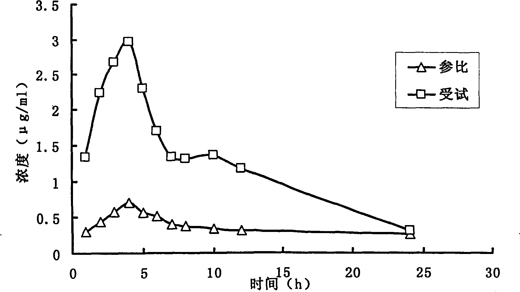 Fenofibrate medicament composition