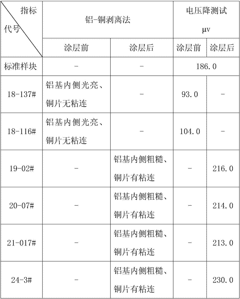 Method capable of improving activity of nickel coating on surface of copper sheet