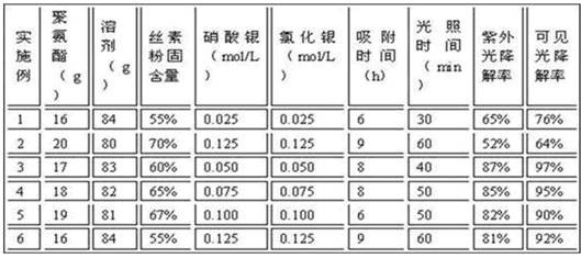 A kind of preparation method of polyurethane-based composite photocatalytic film