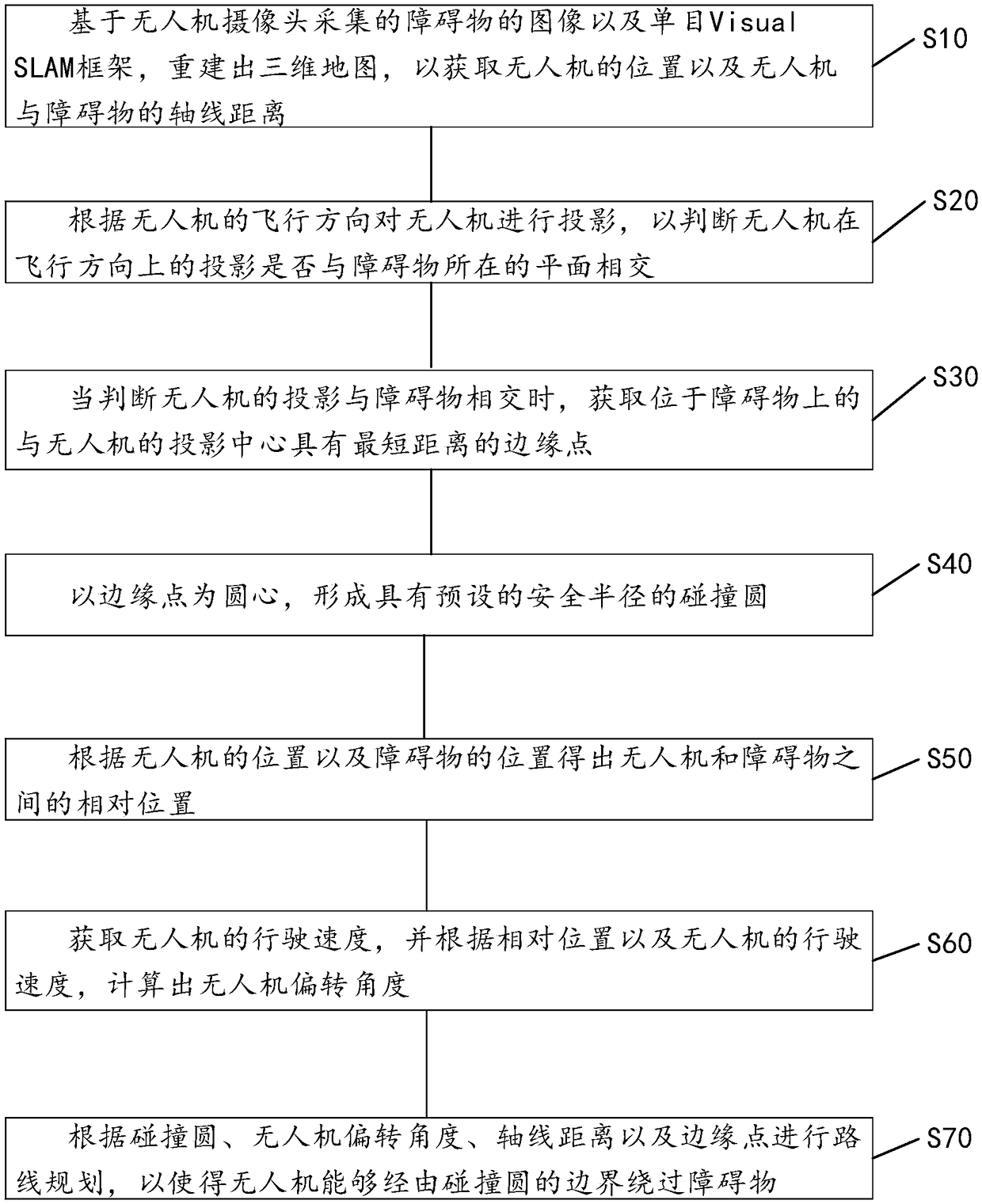 Method and device for avoiding obstacles by unmanned aerial vehicle, equipment and storage medium