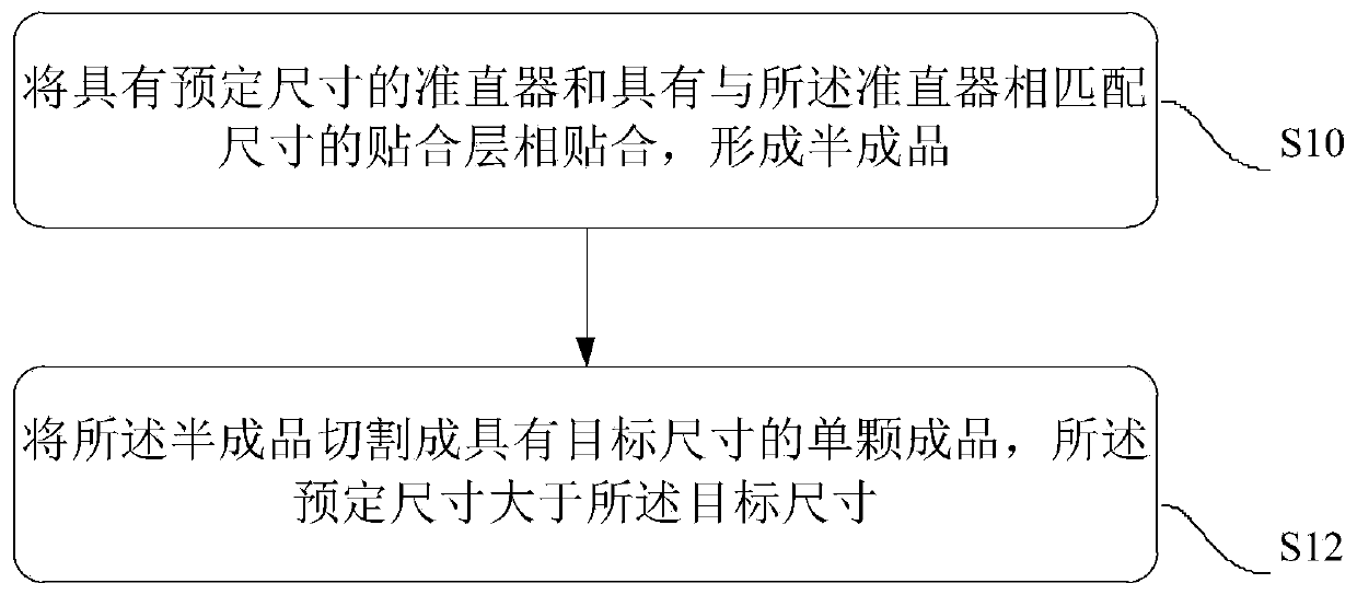 Collimator laminating method of under-screen fingerprint identification structure