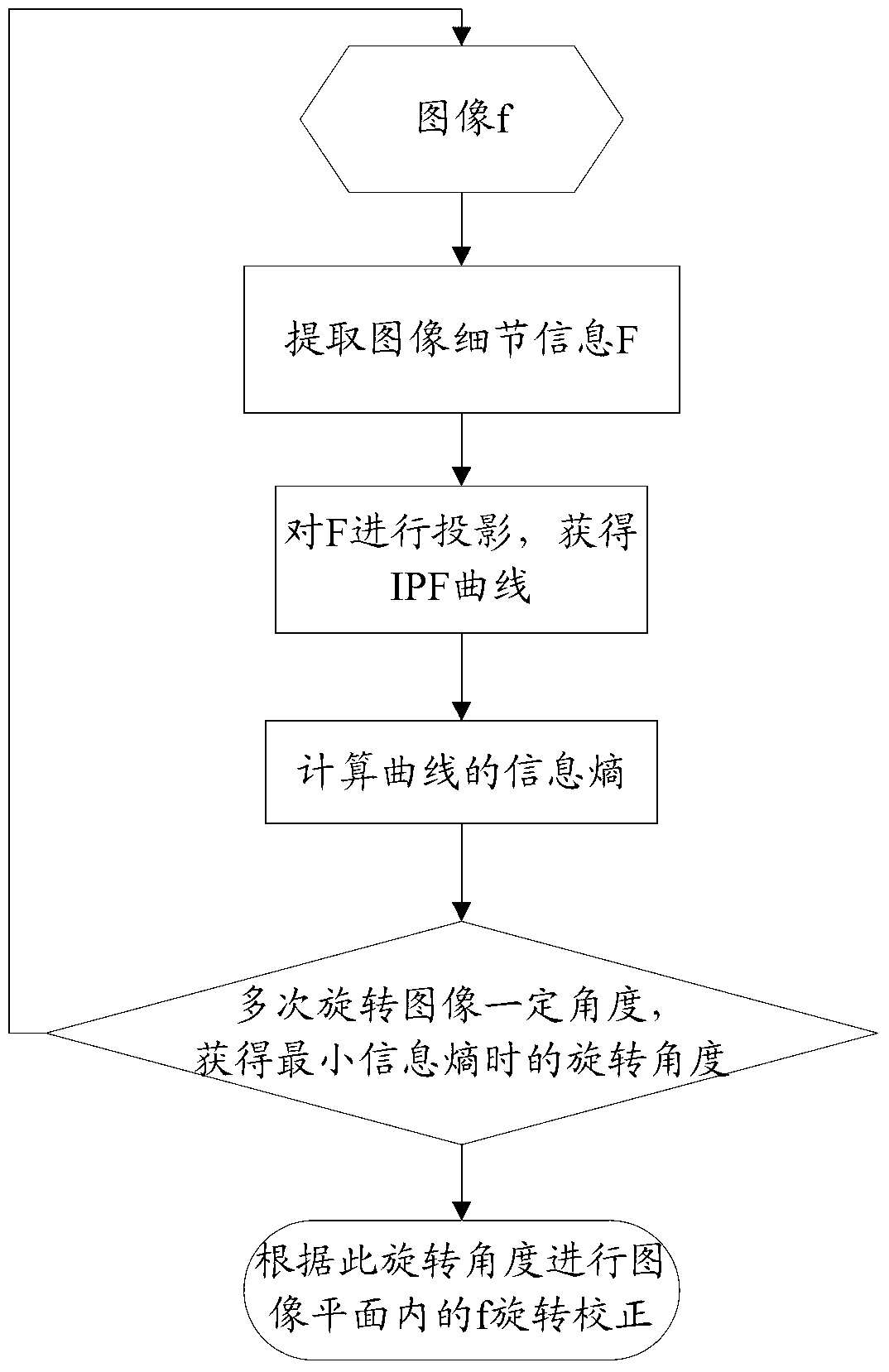 Image correcting method and device