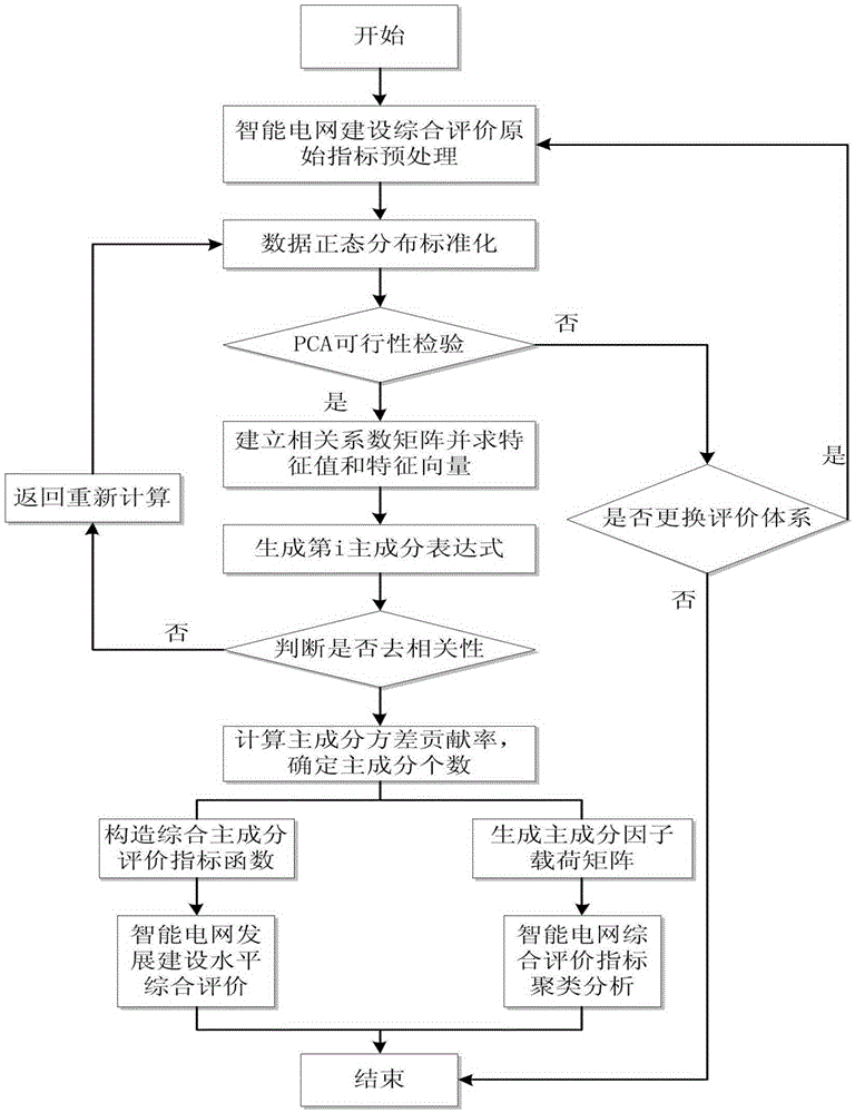 Comprehensive evaluation method of smart power grid construction based on principal component cluster analysis