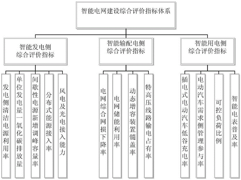 Comprehensive evaluation method of smart power grid construction based on principal component cluster analysis