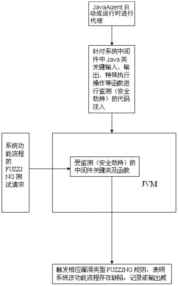 WEB dynamic security flaw detection method based on JAVA