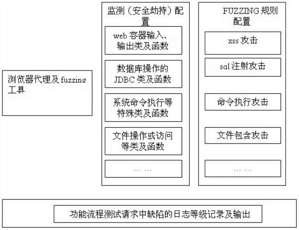 WEB dynamic security flaw detection method based on JAVA