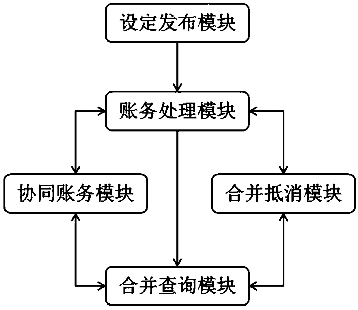 A rapid financial statement merging system and method based on a data warehouse